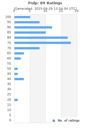 Ratings distribution