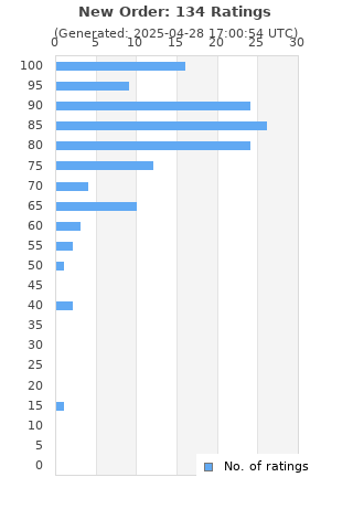 Ratings distribution