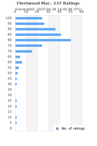 Ratings distribution