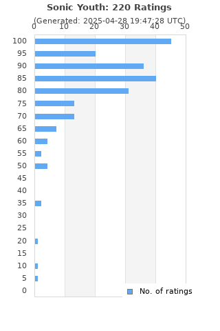 Ratings distribution