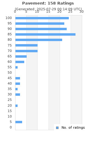 Ratings distribution