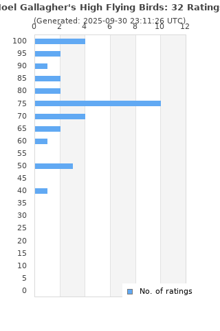 Ratings distribution