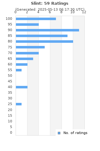 Ratings distribution