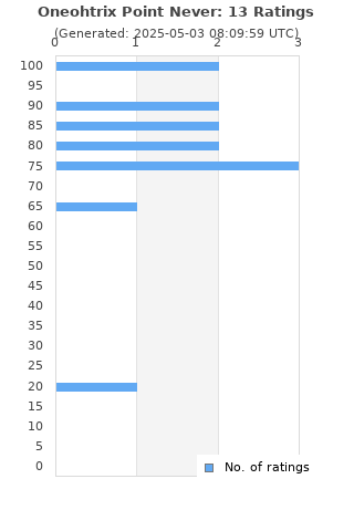 Ratings distribution