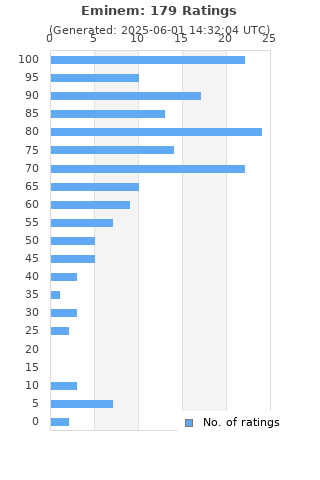 Ratings distribution