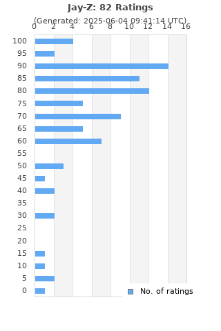 Ratings distribution