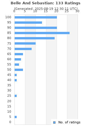 Ratings distribution