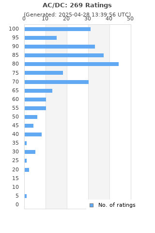 Ratings distribution