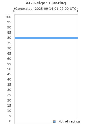 Ratings distribution