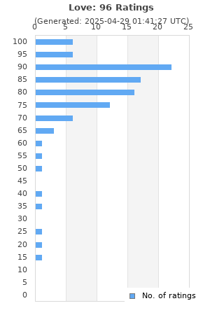 Ratings distribution