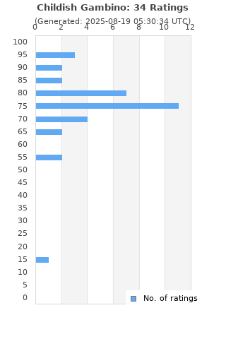 Ratings distribution