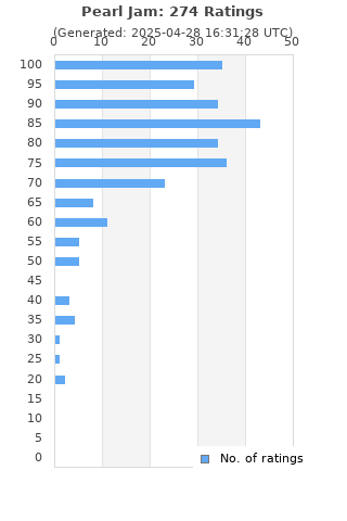 Ratings distribution