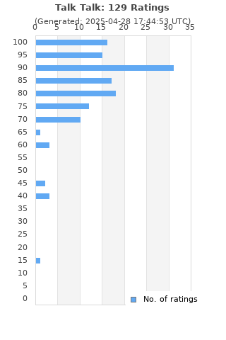 Ratings distribution