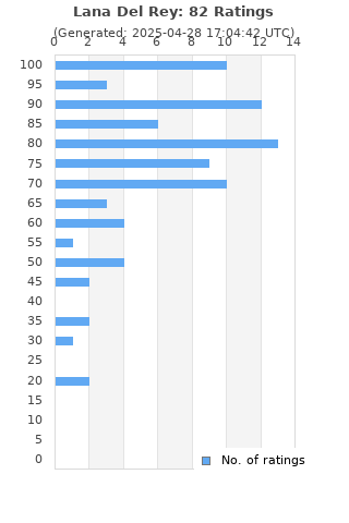 Ratings distribution