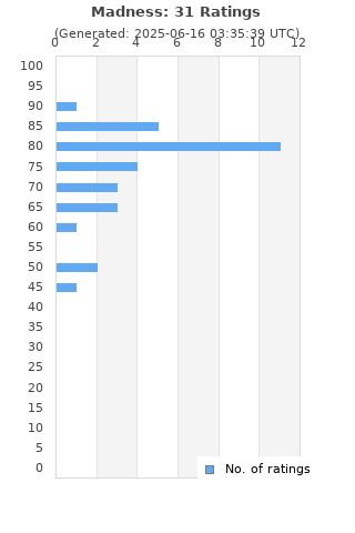 Ratings distribution