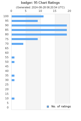 Ratings distribution