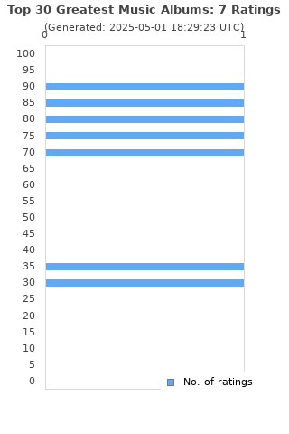 Ratings distribution