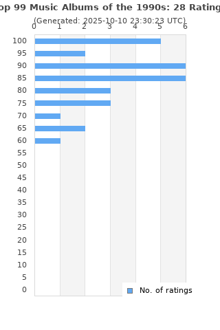Ratings distribution