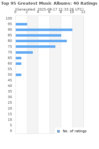 Ratings distribution
