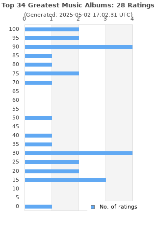 Ratings distribution