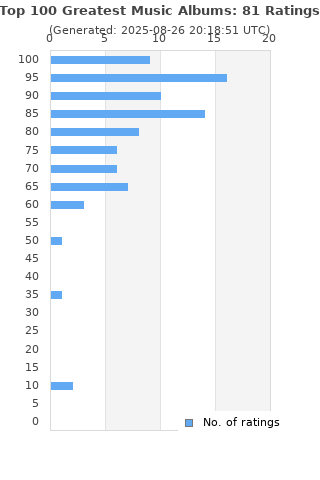 Ratings distribution