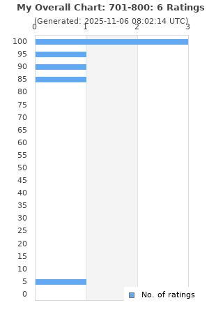 Ratings distribution