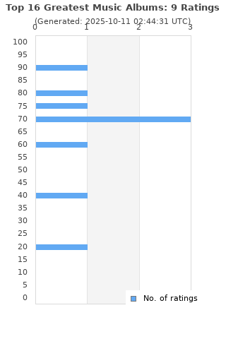 Ratings distribution
