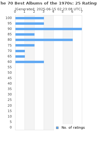 Ratings distribution