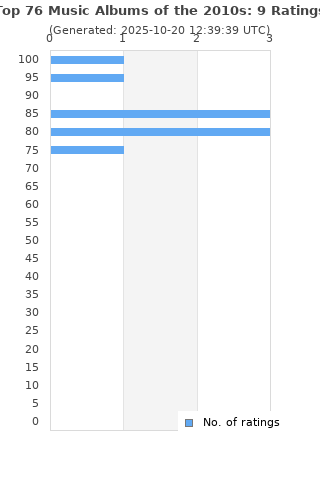 Ratings distribution