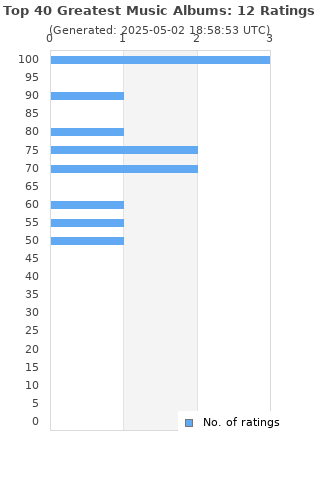 Ratings distribution
