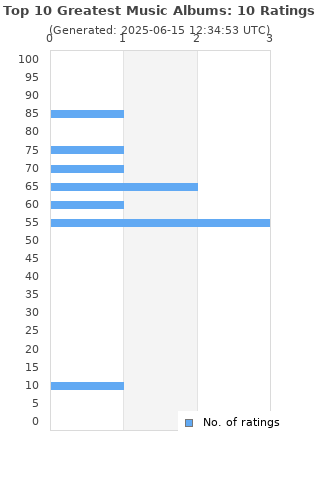 Ratings distribution