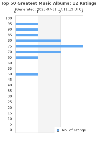Ratings distribution