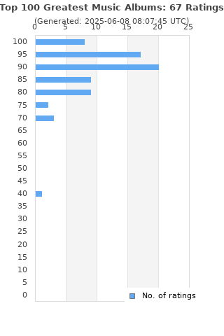 Ratings distribution