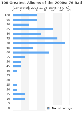 Ratings distribution