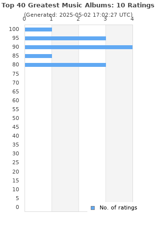 Ratings distribution