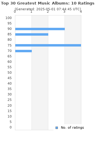 Ratings distribution