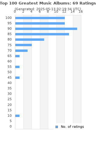 Ratings distribution