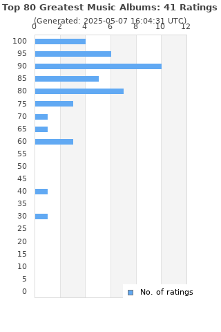 Ratings distribution