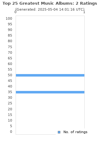 Ratings distribution