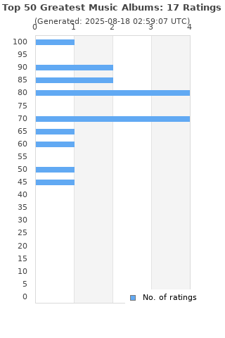 Ratings distribution