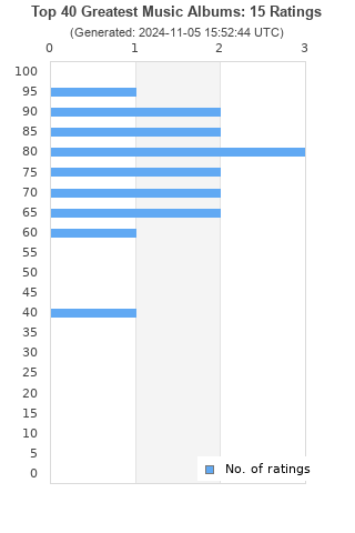 Ratings distribution