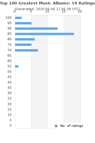 Ratings distribution