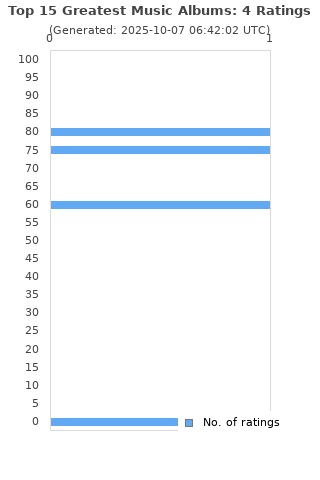Ratings distribution