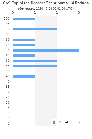 Ratings distribution