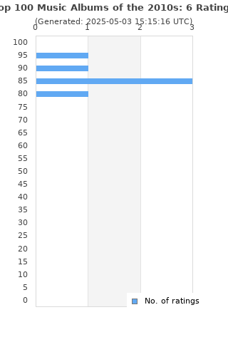 Ratings distribution