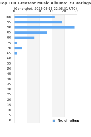 Ratings distribution