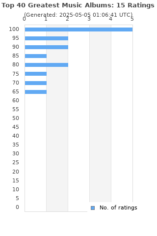Ratings distribution