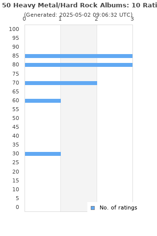 Ratings distribution