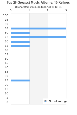 Ratings distribution