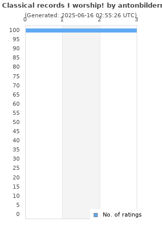 Ratings distribution